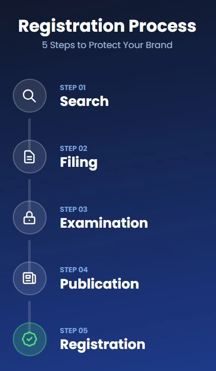 Our trademark registration UAE process in 5 steps