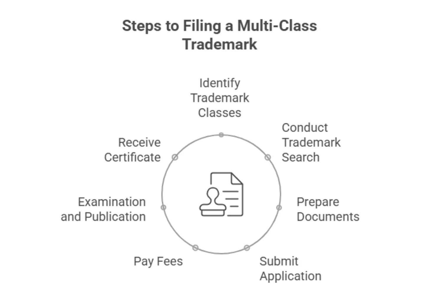 Multi-Class Trademark 