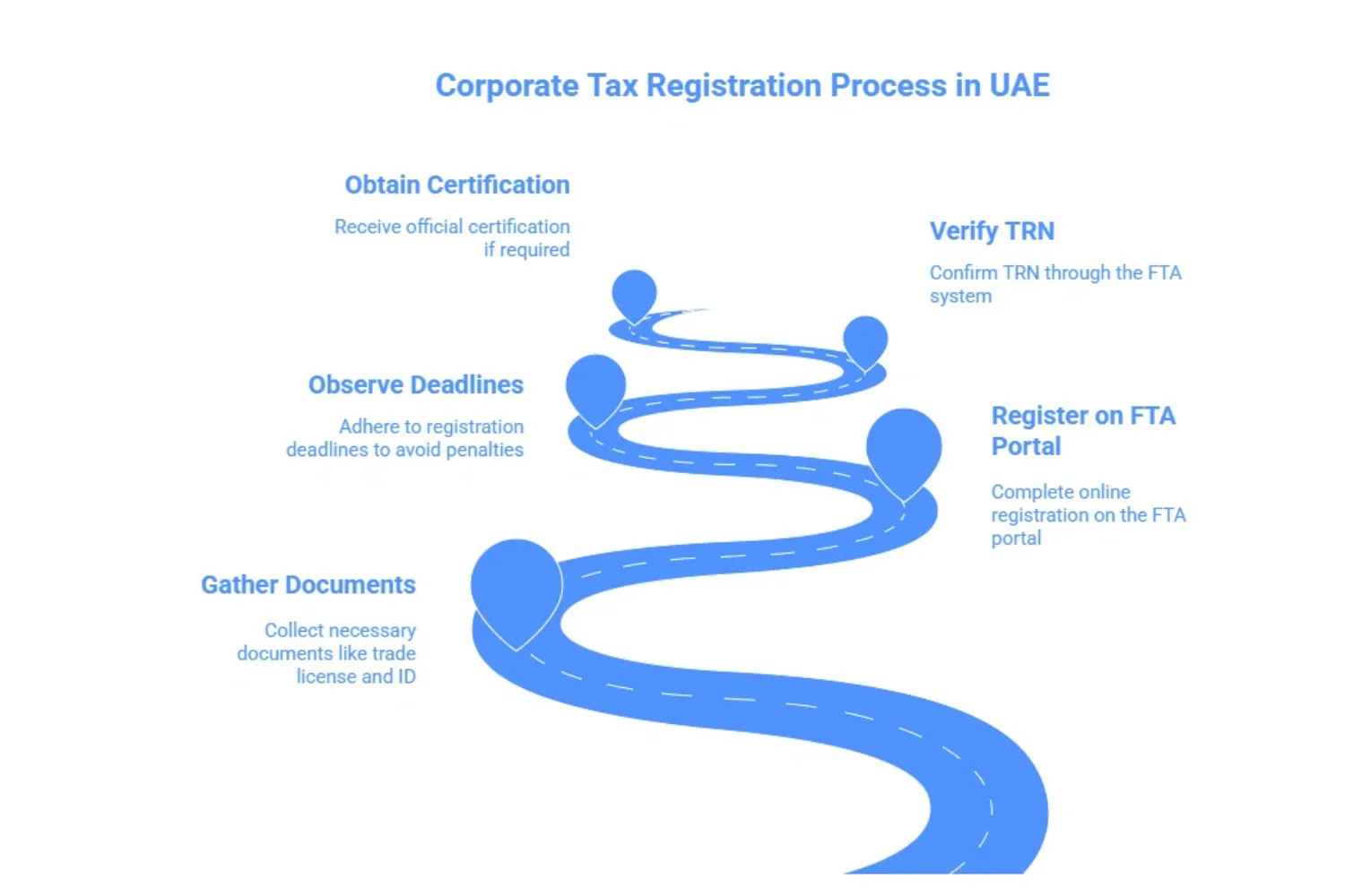 Step by step Corporate Tax UAE: infographics