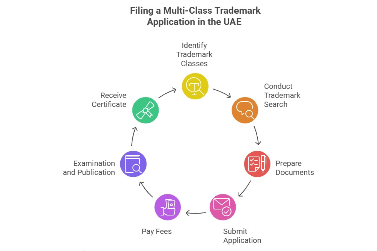 Multi-Class Trademark in the UAE