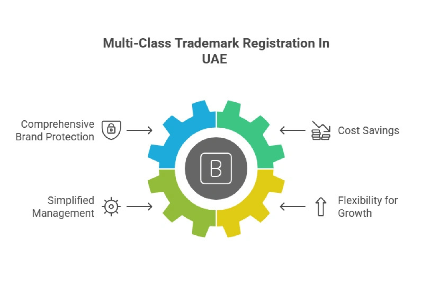 Multi-Class Trademark in the UAE